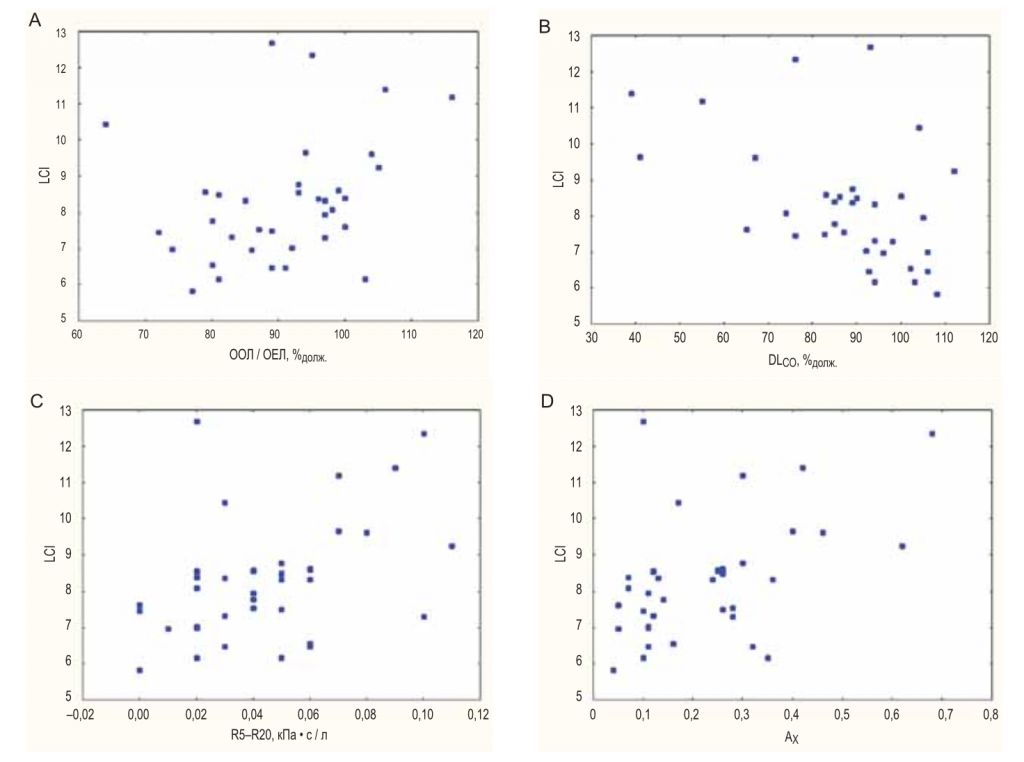 Диагностика неравномерности легочной вентиляции методом вымывания азота у больных, перенесших COVID-19